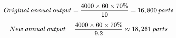 Original annual output and New annual output